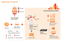 Load image into Gallery viewer, ZyXEL FWA510 Nebula 5G NR Indoor Router 2xRJ45 2.5G 1xUSB 3.0 4 Port TS9 for External Antenna